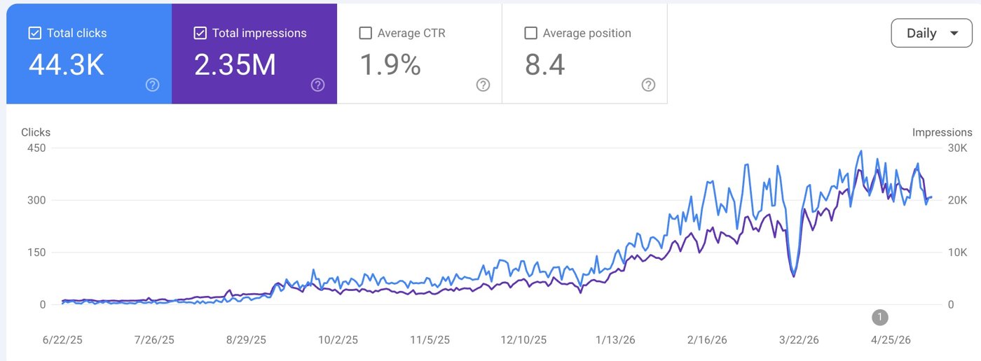 Search Console grafiği: tıklama ve gösterimler Haziran 2025'ten Mayıs 2026'ya düzenli artıyor