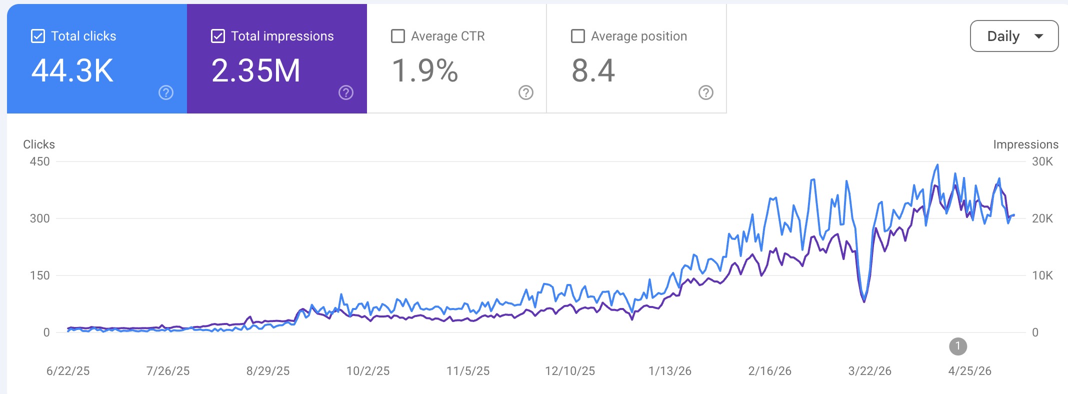 Google Search Console — Impression ve tıklama artışı