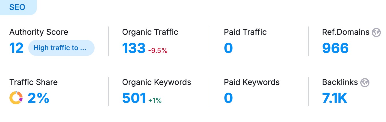 SEMrush — Çalışma öncesi organik trafik ve anahtar kelime verisi