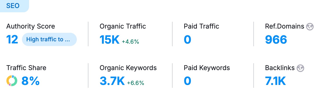 SEMrush organik trafik grafiği