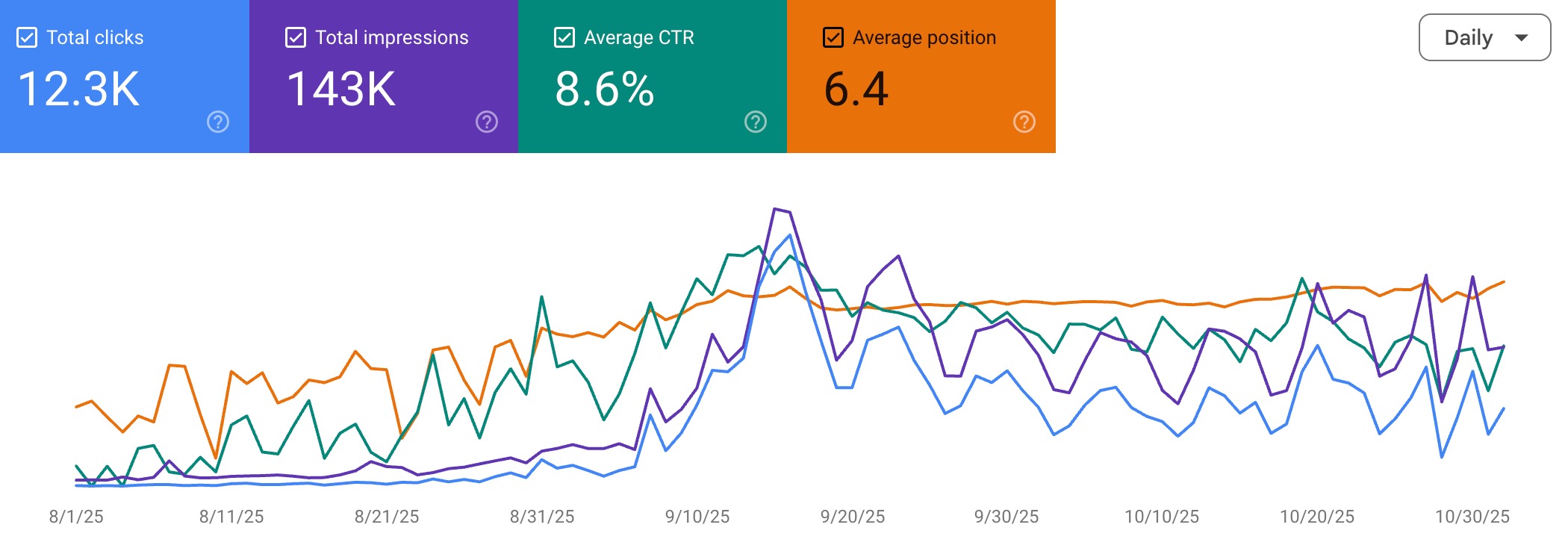Google Search Console: İkinci çeyrek tıklama ve gösterim verileri