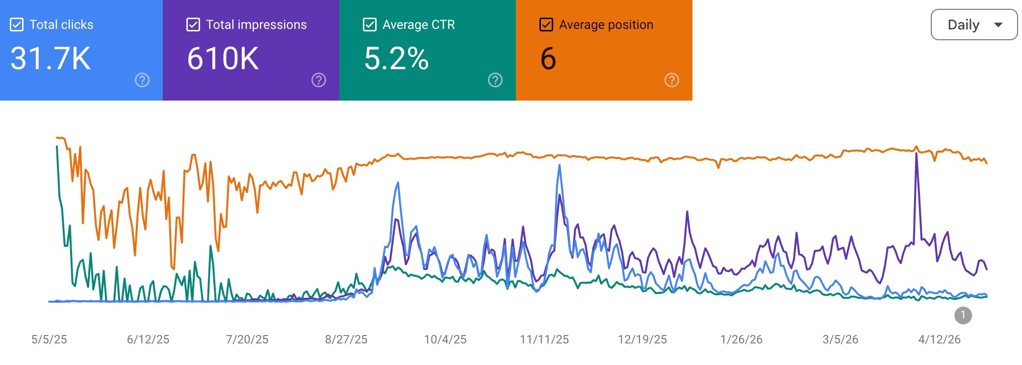 Google Search Console: 12 aylık tıklama ve gösterim büyümesi