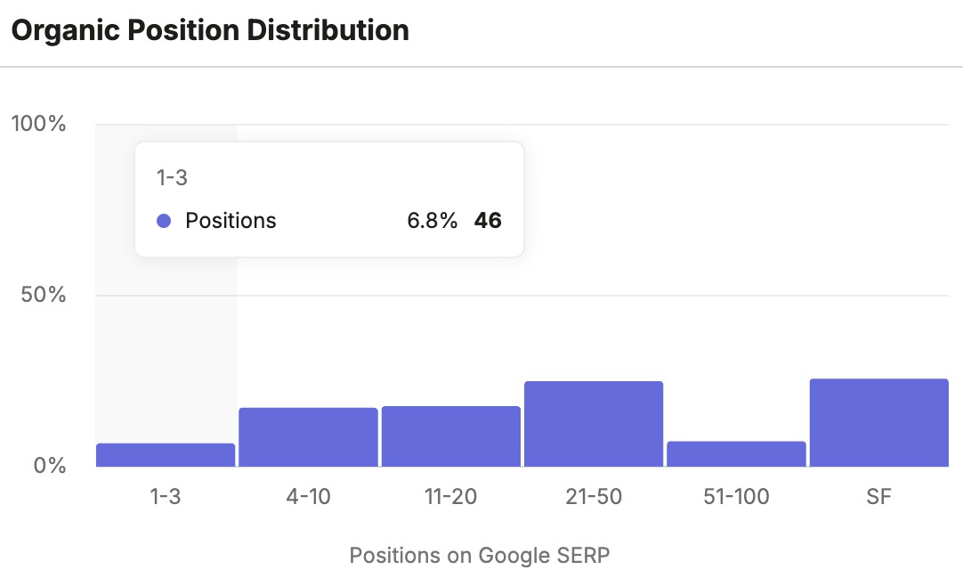 Semrush: Anahtar kelime pozisyon dağılımı