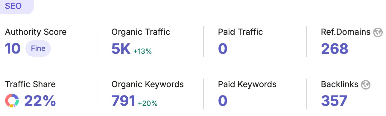 Semrush: Pik dönemde 5K+ aylık organik trafik