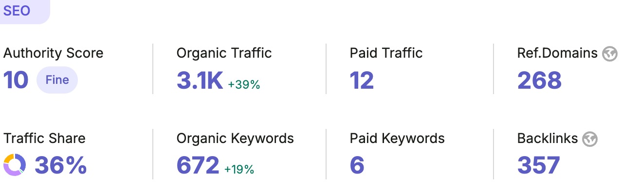 Semrush: Organik trafik ve anahtar kelime büyümesi