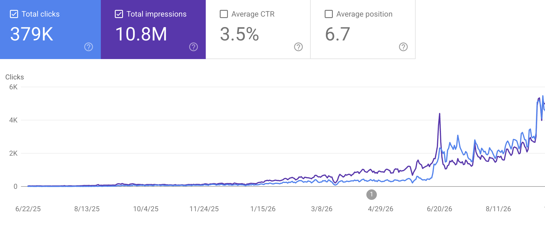 Search Console'da Hangi Sayılara Bakmalısınız?